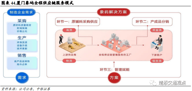 等国内大宗供应链上量模式深度解读！球王会网页版建发、象屿、国贸、中拓(图2)