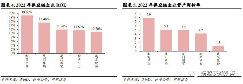 等国内大宗供应链上量模式深度解读！球王会网页版建发、象屿、国贸、中拓(图7)