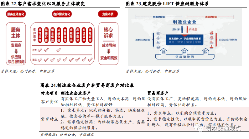 等国内大宗供应链上量模式深度解读！球王会网页版建发、象屿、国贸、中拓(图8)