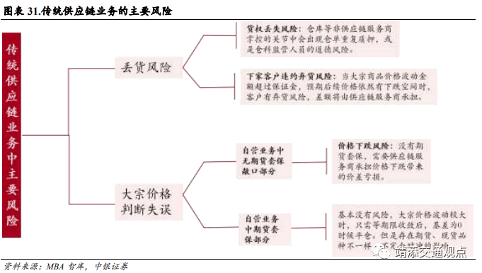 等国内大宗供应链上量模式深度解读！球王会网页版建发、象屿、国贸、中拓(图14)