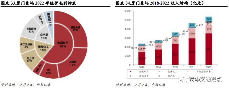 等国内大宗供应链上量模式深度解读！球王会网页版建发、象屿、国贸、中拓(图15)