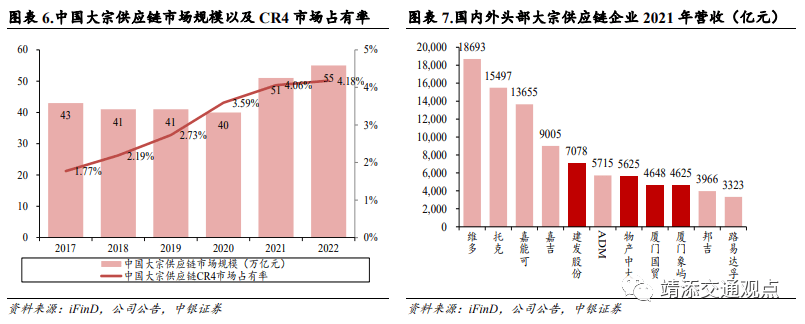 等国内大宗供应链上量模式深度解读！球王会网页版建发、象屿、国贸、中拓(图18)