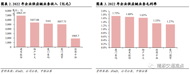 等国内大宗供应链上量模式深度解读！球王会网页版建发、象屿、国贸、中拓(图21)