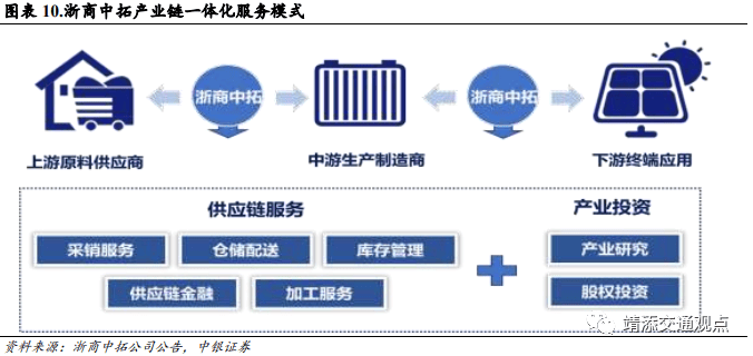 等国内大宗供应链上量模式深度解读！球王会网页版建发、象屿、国贸、中拓(图23)