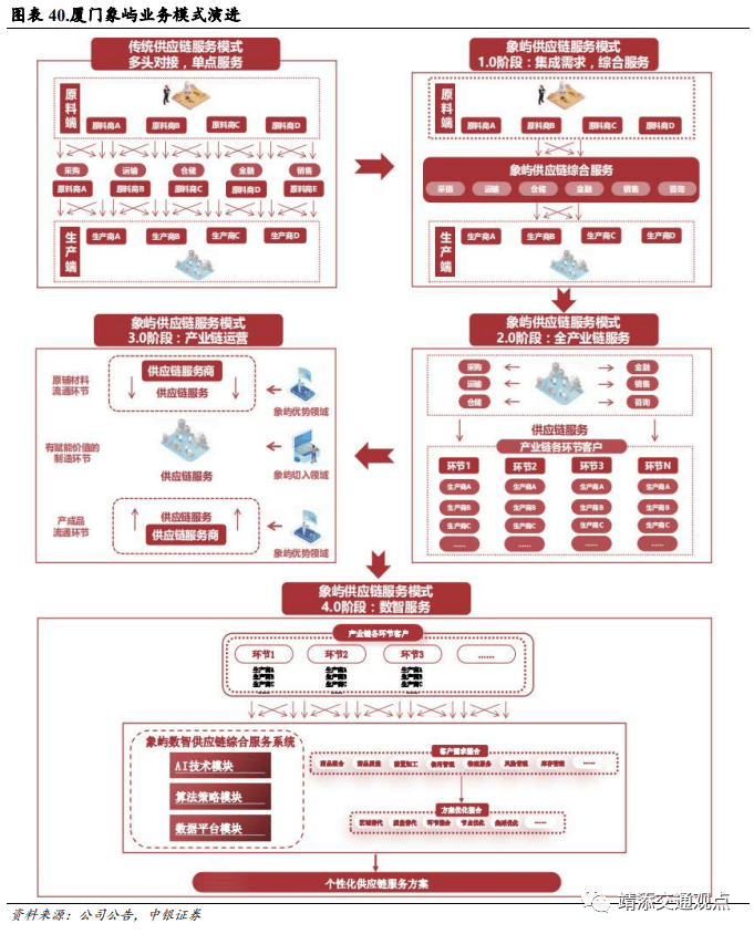 等国内大宗供应链上量模式深度解读！球王会网页版建发、象屿、国贸、中拓(图24)