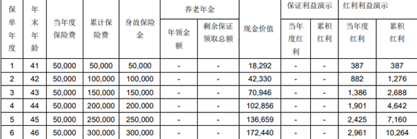 分红型)测评(2024年最新现金价值收益)球王会体育光大永明福享安康养老年金保险((图2)